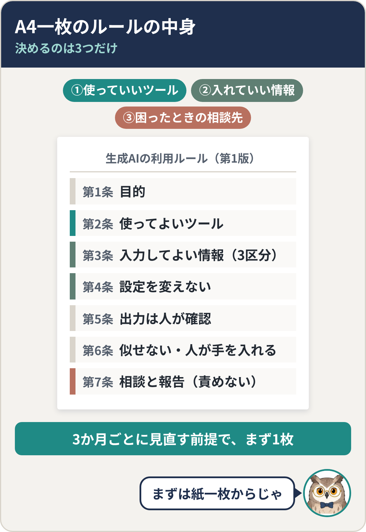 A4一枚のルールの中身。第1条 目的、第2条 使ってよいツール、第3条 入力してよい情報（3区分）、第4条 設定を変えない、第5条 出力は人が確認、第6条 似せない・人が手を入れる、第7条 相談と報告（責めない）。決めるのは①使っていいツール ②入れていい情報 ③困ったときの相談先の3つ。3か月ごとに見直す前提で、まず1枚