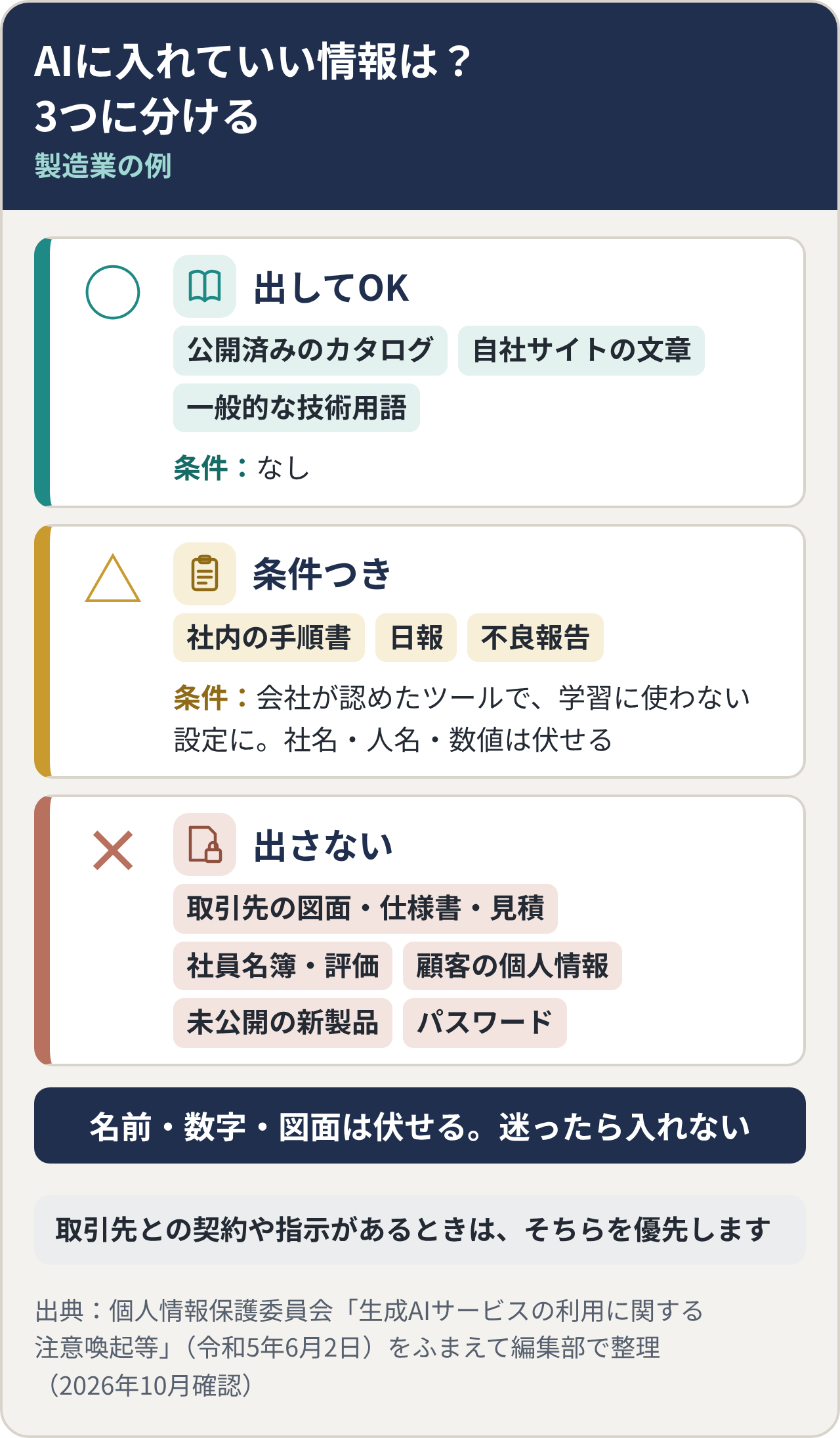 AIに入れていい情報の3区分（製造業の例）。○出してOK：公開済みのカタログ・自社サイトの文章・一般的な技術用語。△条件つき：社内の手順書・日報・不良報告（会社が認めたツールで学習に使わない設定にし、社名・人名・数値は伏せる）。×出さない：取引先の図面・仕様書・見積、社員名簿・評価、顧客の個人情報、未公開の新製品、パスワード。名前・数字・図面は伏せる。迷ったら入れない。取引先との契約や指示があるときは、そちらを優先