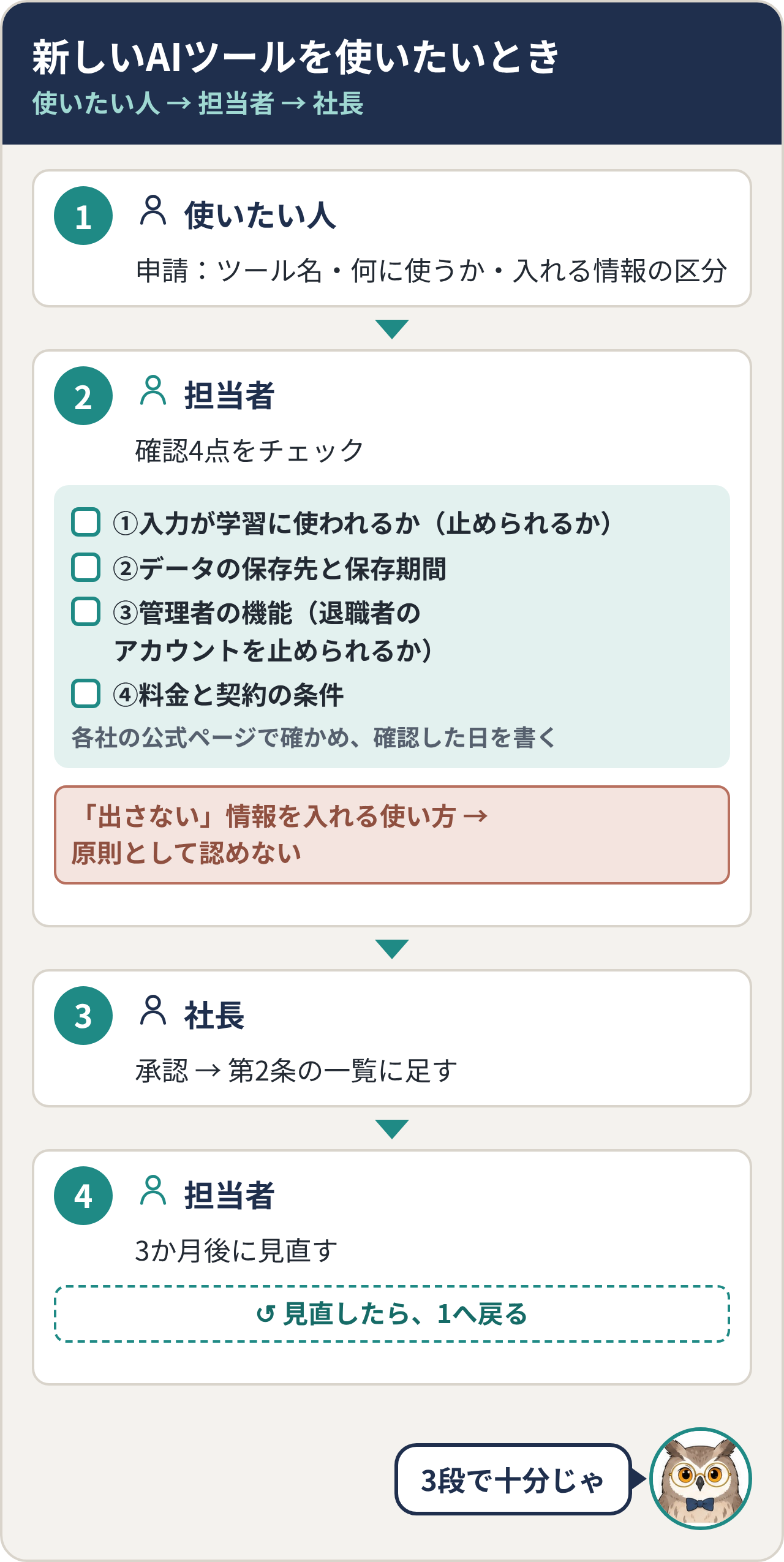 新しいAIツールを使いたいときの流れ。1 使いたい人が申請（ツール名・何に使うか・入れる情報の区分）、2 担当者が確認4点（入力が学習に使われるか・データの保存先と保存期間・管理者の機能・料金と契約の条件）をチェック、「出さない」情報を入れる使い方は原則として認めない、3 社長が承認して第2条の一覧に足す、4 担当者が3か月後に見直す