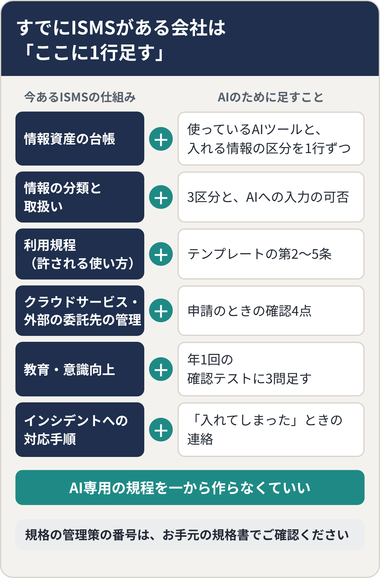 すでにISMSがある会社は「ここに1行足す」。情報資産の台帳に使っているAIツールと入れる情報の区分、情報の分類と取扱いに3区分とAIへの入力の可否、利用規程にテンプレートの第2〜5条、クラウドサービス・外部の委託先の管理に申請のときの確認4点、教育・意識向上に年1回の確認テストに3問、インシデントへの対応手順に「入れてしまった」ときの連絡。AI専用の規程を一から作らなくていい