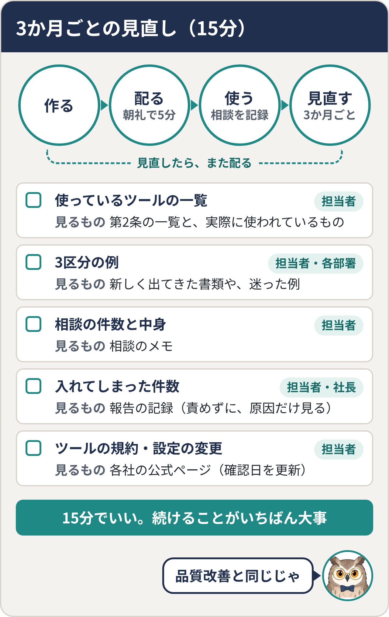 3か月ごとの見直し（15分）。作る→配る（朝礼で5分）→使う（相談を記録）→見直す（3か月ごと）。見直す項目：使っているツールの一覧、3区分の例、相談の件数と中身、入れてしまった件数（責めずに原因だけ見る）、ツールの規約・設定の変更（確認日を更新）。15分でいい。続けることがいちばん大事