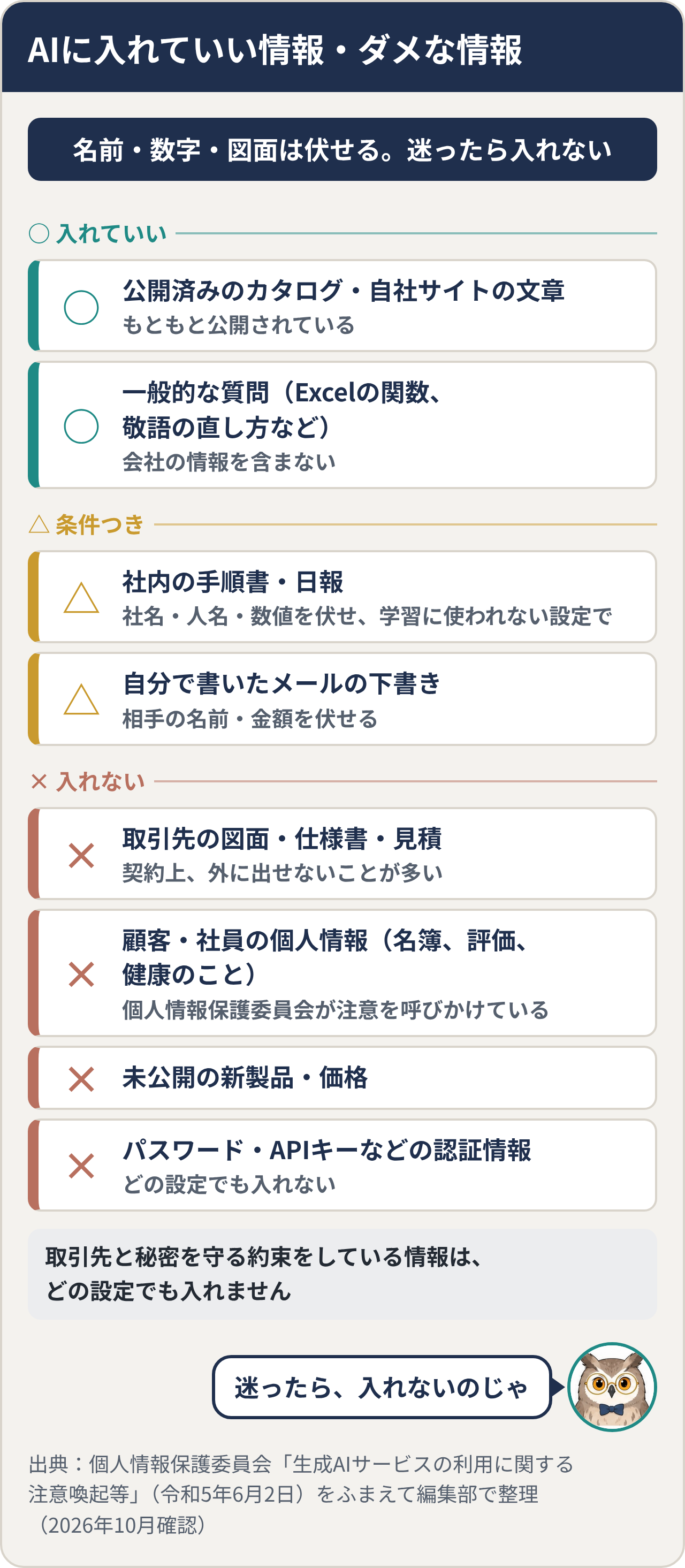 AIに入れていい情報・ダメな情報の早見表。○公開済みのカタログ・自社サイトの文章、一般的な質問。△社内の手順書・日報（社名・人名・数値を伏せ、学習に使われない設定で）、自分で書いたメールの下書き（相手の名前・金額を伏せる）。×取引先の図面・仕様書・見積、顧客・社員の個人情報、未公開の新製品・価格、パスワード・APIキーなどの認証情報。名前・数字・図面は伏せる。迷ったら入れない