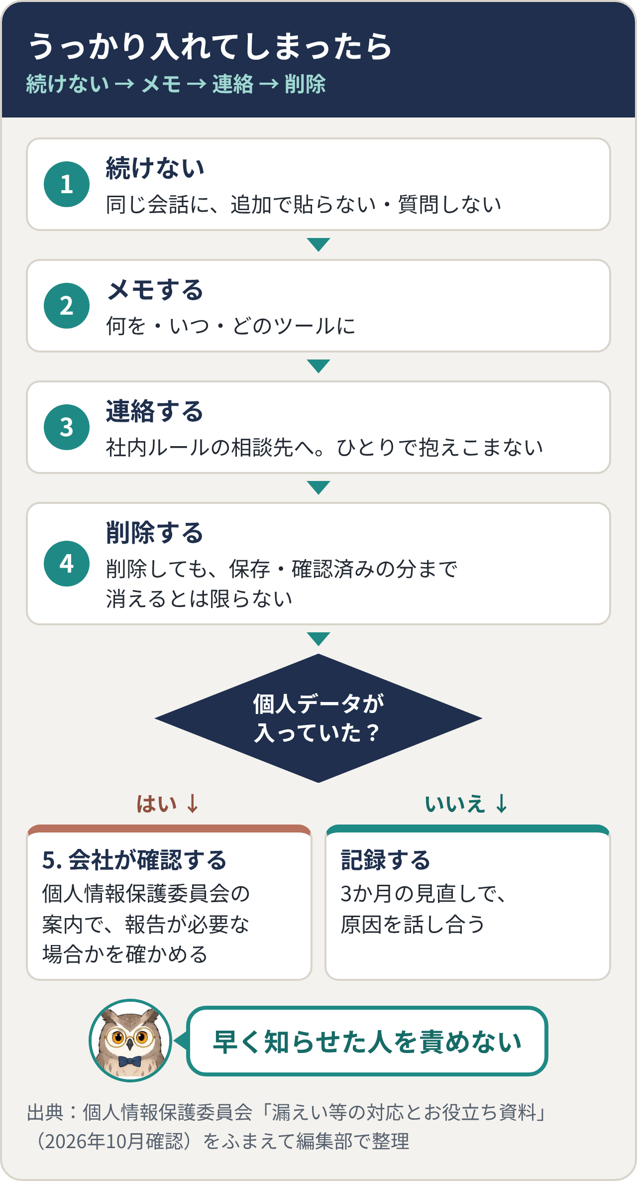 うっかり入れてしまったら。1 続けない、2 メモする（何を・いつ・どのツールに）、3 連絡する（社内ルールの相談先へ）、4 削除する（保存・確認済みの分まで消えるとは限らない）。個人データが入っていたら、会社が個人情報保護委員会の案内で報告が必要な場合かを確かめる。入っていなければ記録して3か月の見直しで原因を話し合う。早く知らせた人を責めない